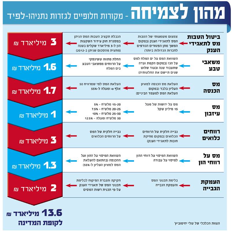 תקציב 2013