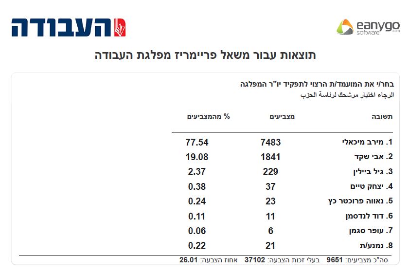 פריימריז 2021