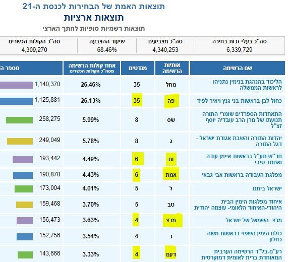 הבחירות לכנסת