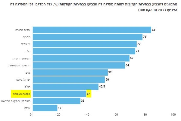 מפלגת העבודה