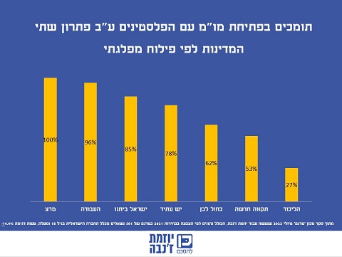 פתרון שתי המדינות