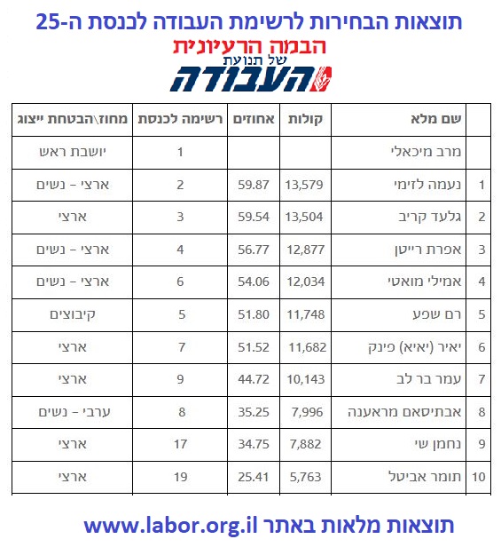 פריימריז מפלגת העבודה