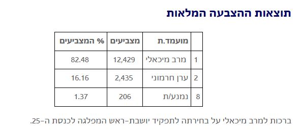 פריימריז 2022