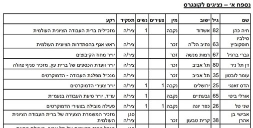 הקונגרס הציוני