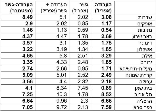 העבודה - גשר