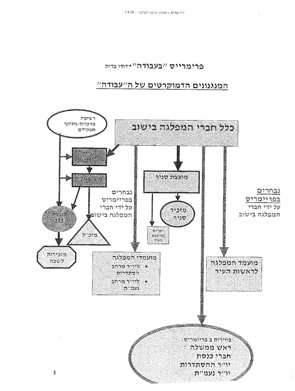 מבנה מפלגת העבודה
