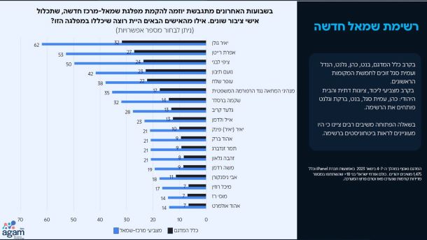 גוש שמאל