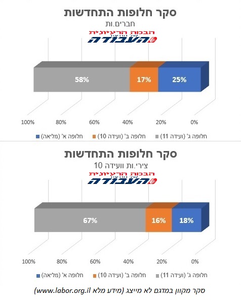 שולחן עגול מפלגת העבודה