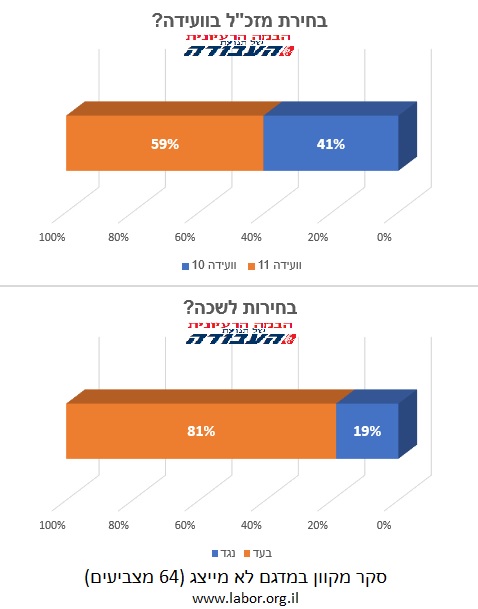 שולחן עגול מפלגת העבודה