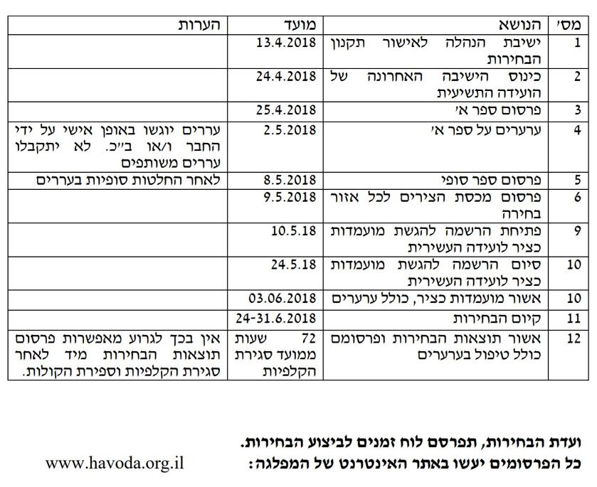 תקנון הוועידה ה-10 של מפלגת העבודה