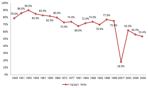 הצבעת ערביי ישראל 1949-2009