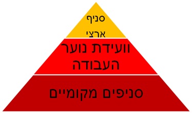 נוער העבודה