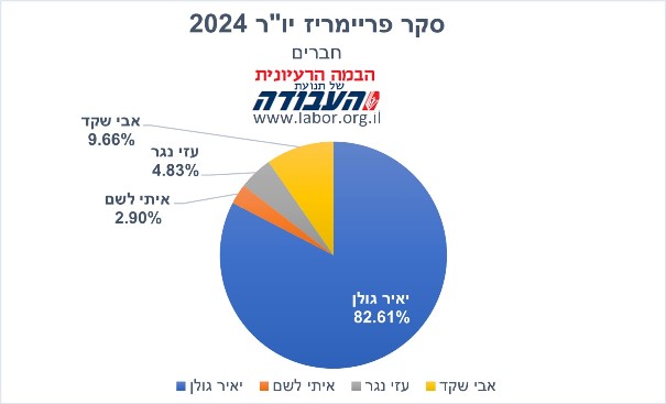 פריימריז יו"ר מפלגת העבודה